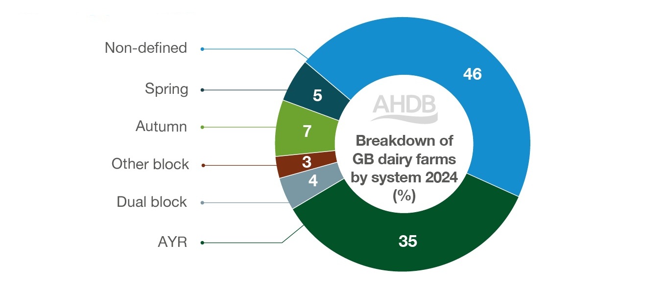 GB milk production - calving patterns